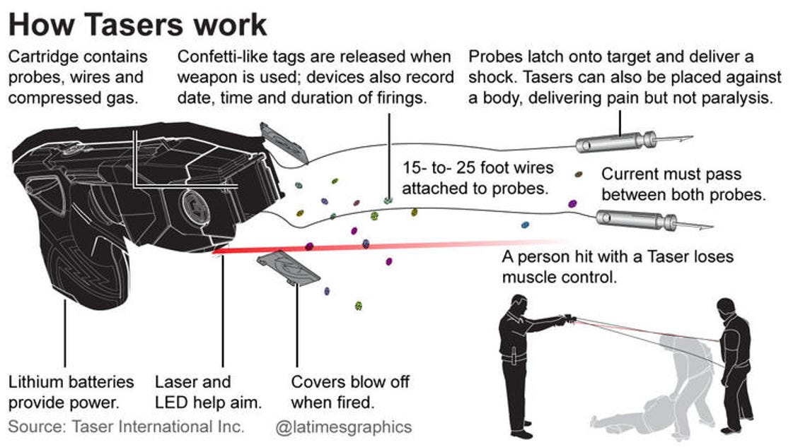 tasers-often-don-t-work-review-of-lapd-incidents-finds