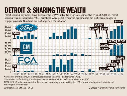 Chrysler uaw profit sharing 2013 #5