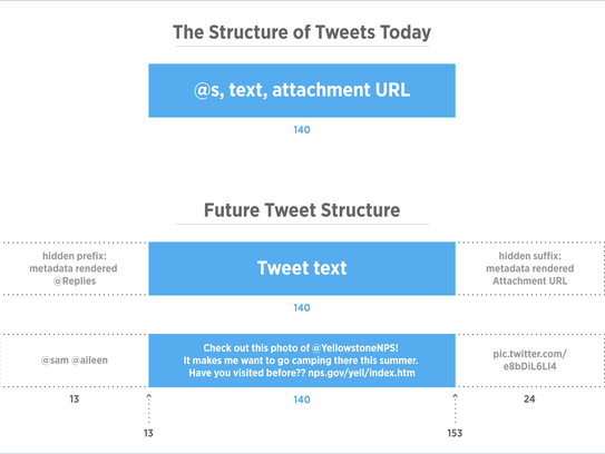 What will and will not count toward Twitter's 140-character