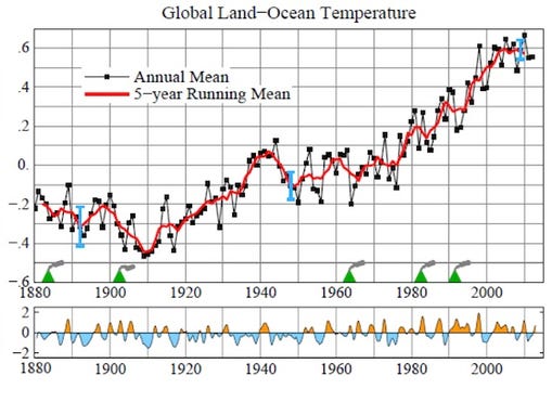 Pacific Ocean Cools Flattening Global Warming