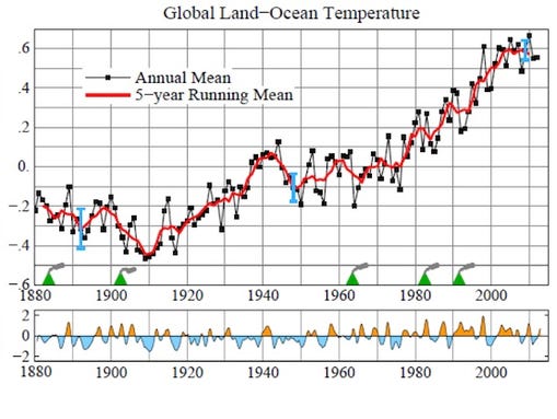 Pacific Ocean Cools, Flattening Global Warming