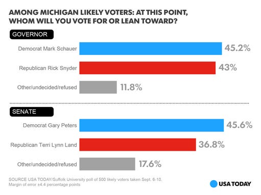 Poll: Michigan Governor Race A Tossup