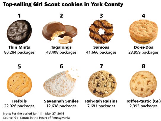 Figuring York Co Whats Your Favorite Girl Scout Cookies 3105