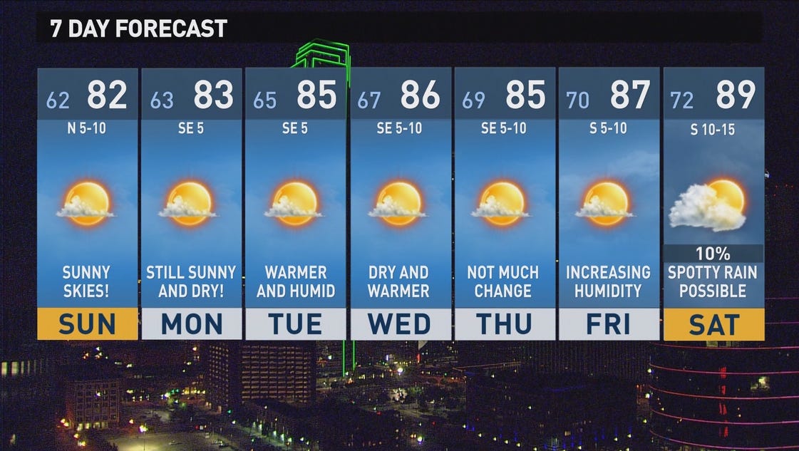 Finally! A dry 7day forecast in North Texas