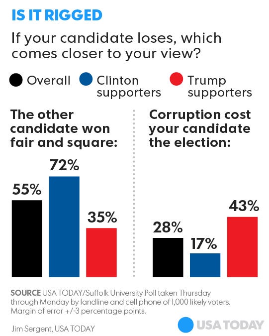 Poll: Clinton Builds Lead In Divided Nation Worried About Election Day ...