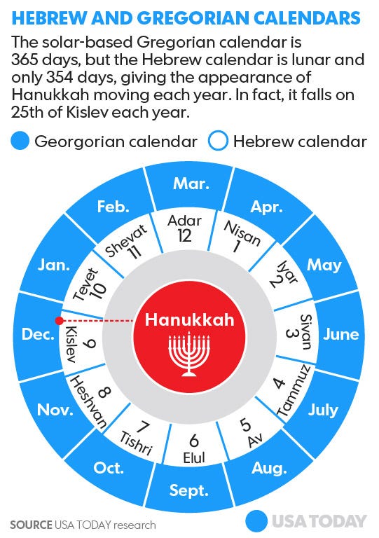 Hanukkah overlaps with Christmas this year. But why all the moving around?