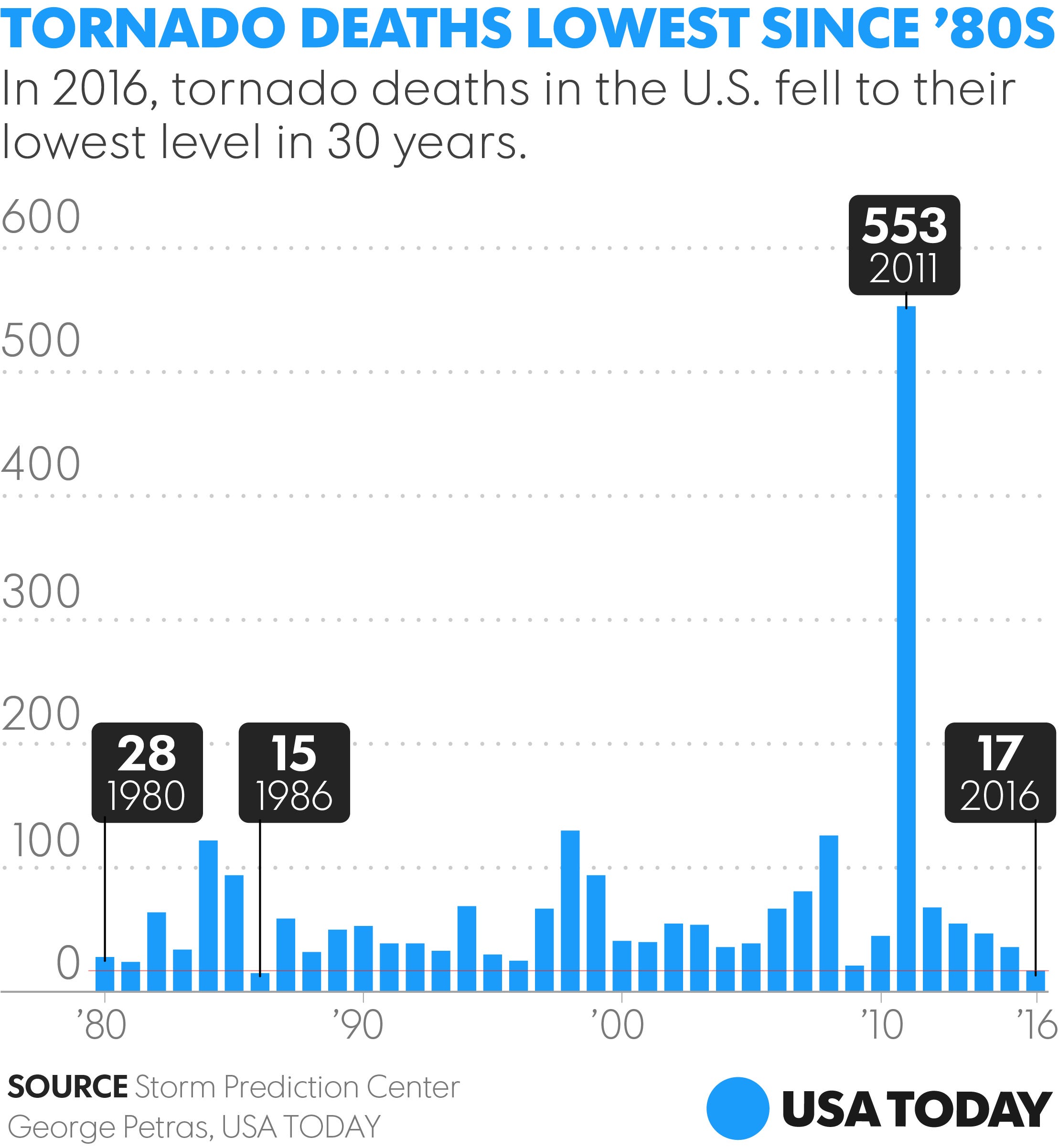 U.S. records fewest tornado deaths in 30 years
