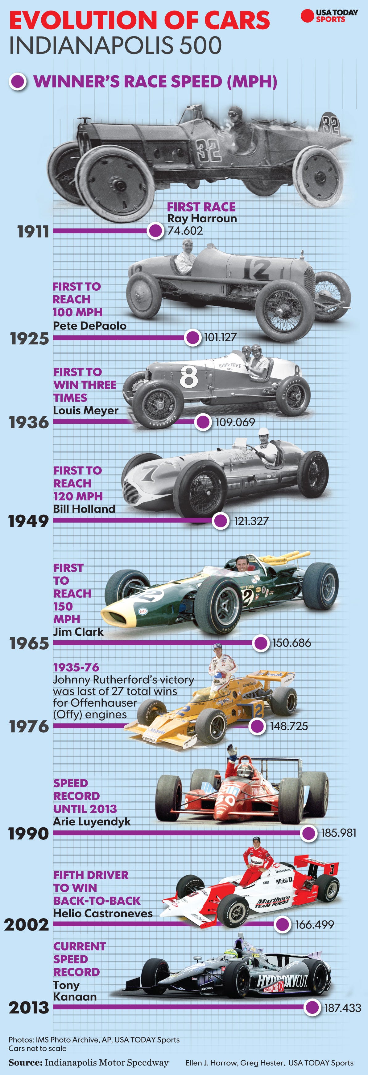 Inside evolution of cars at the Indianapolis 500 USA TODAY Sports