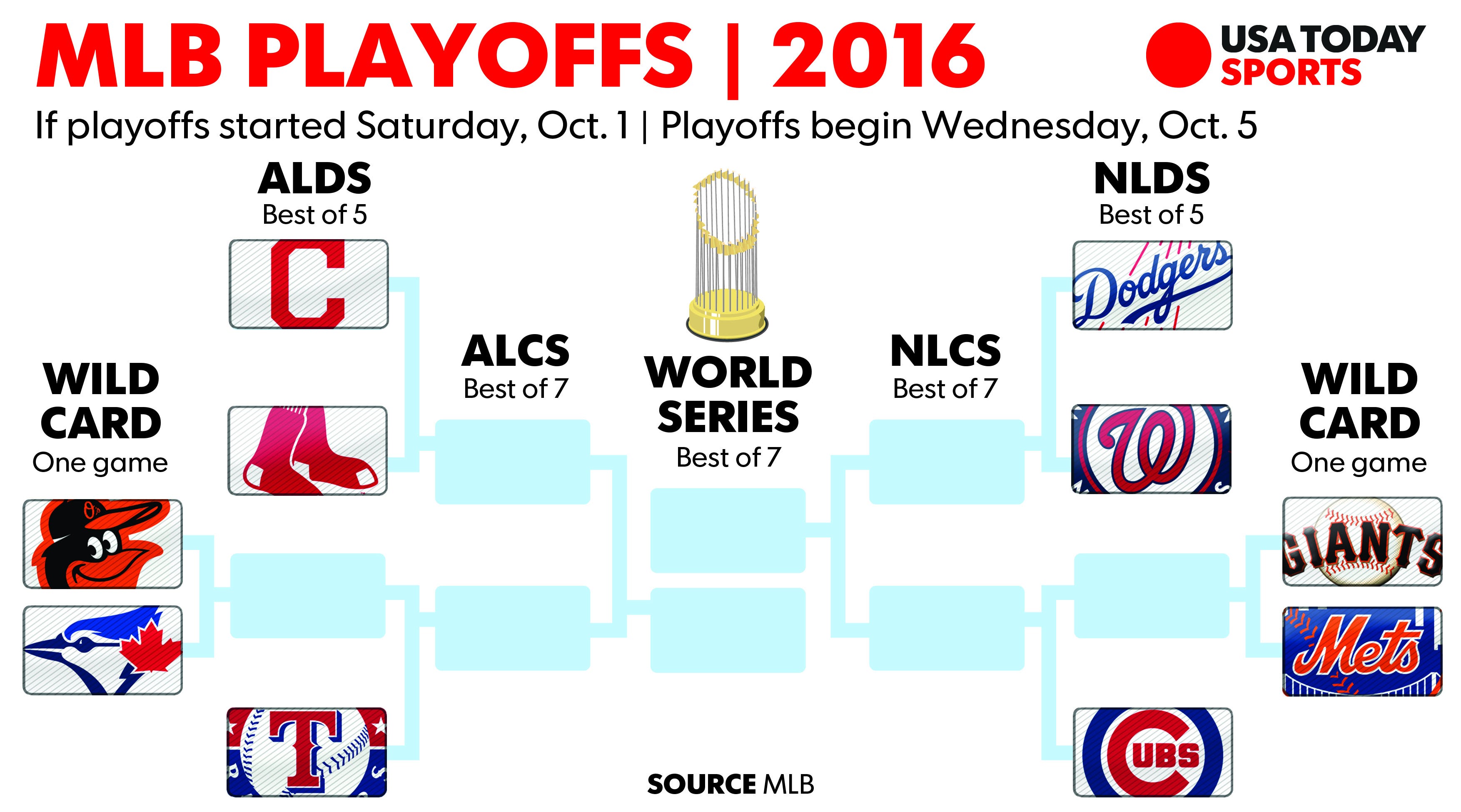 MLB playoff picture How Saturday's action will shake things out