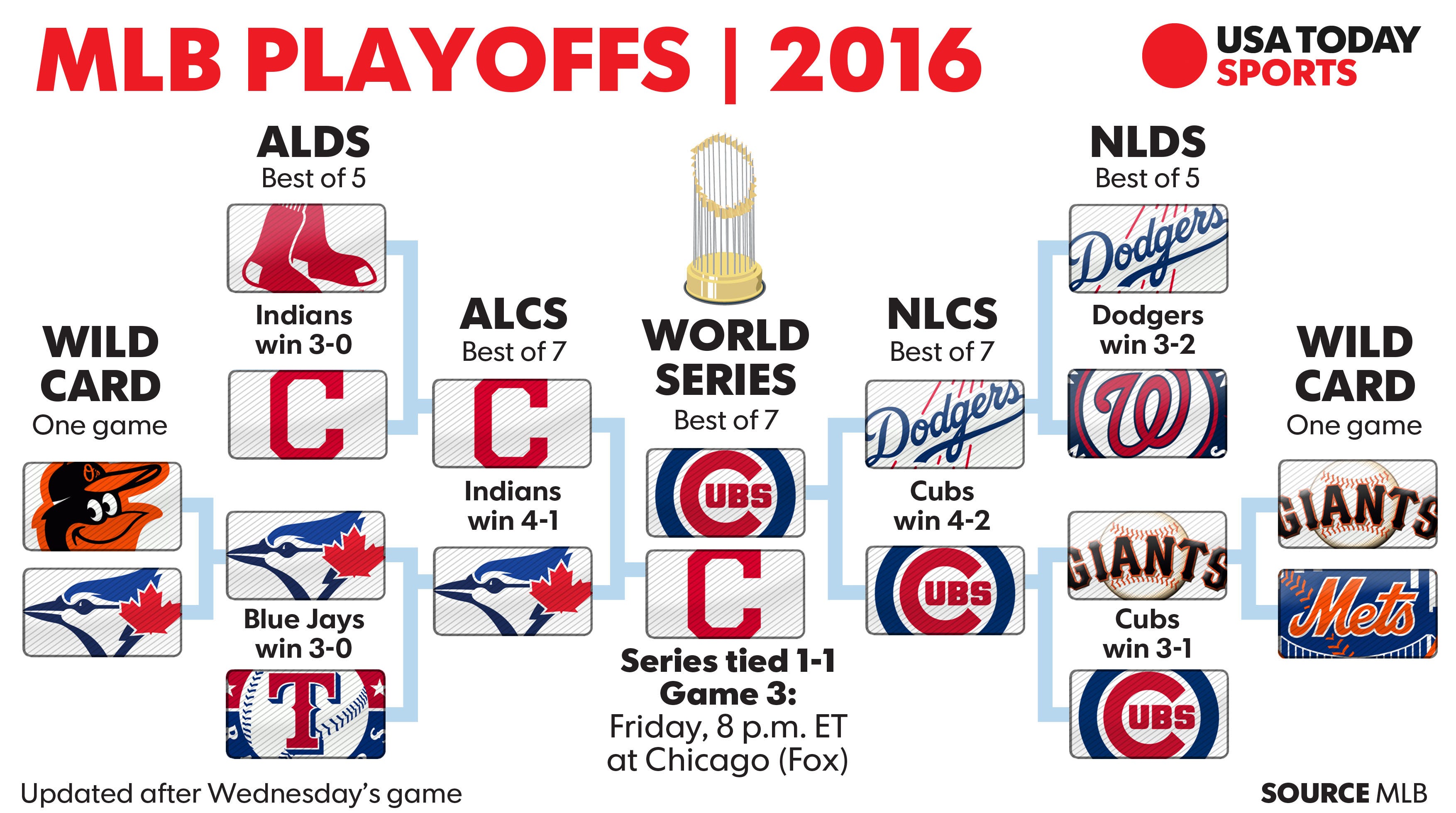 MLB Postseason: Schedule, Start Times, Pitching Matchups, TV Info