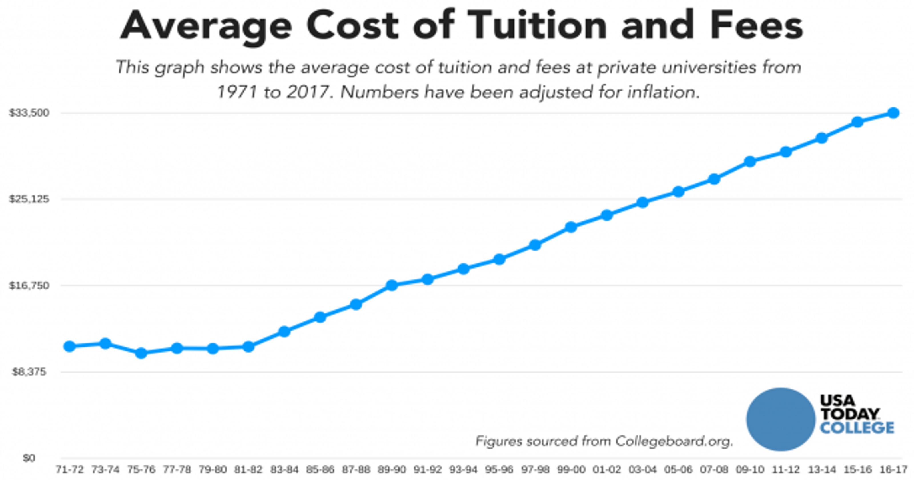 Private College Tuition Is Rising Faster Than Inflation Again 