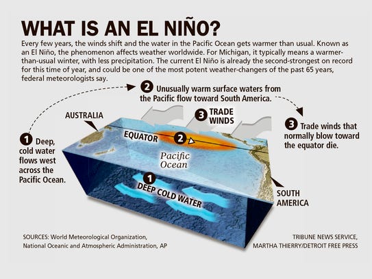El Nino Southern Oscillation