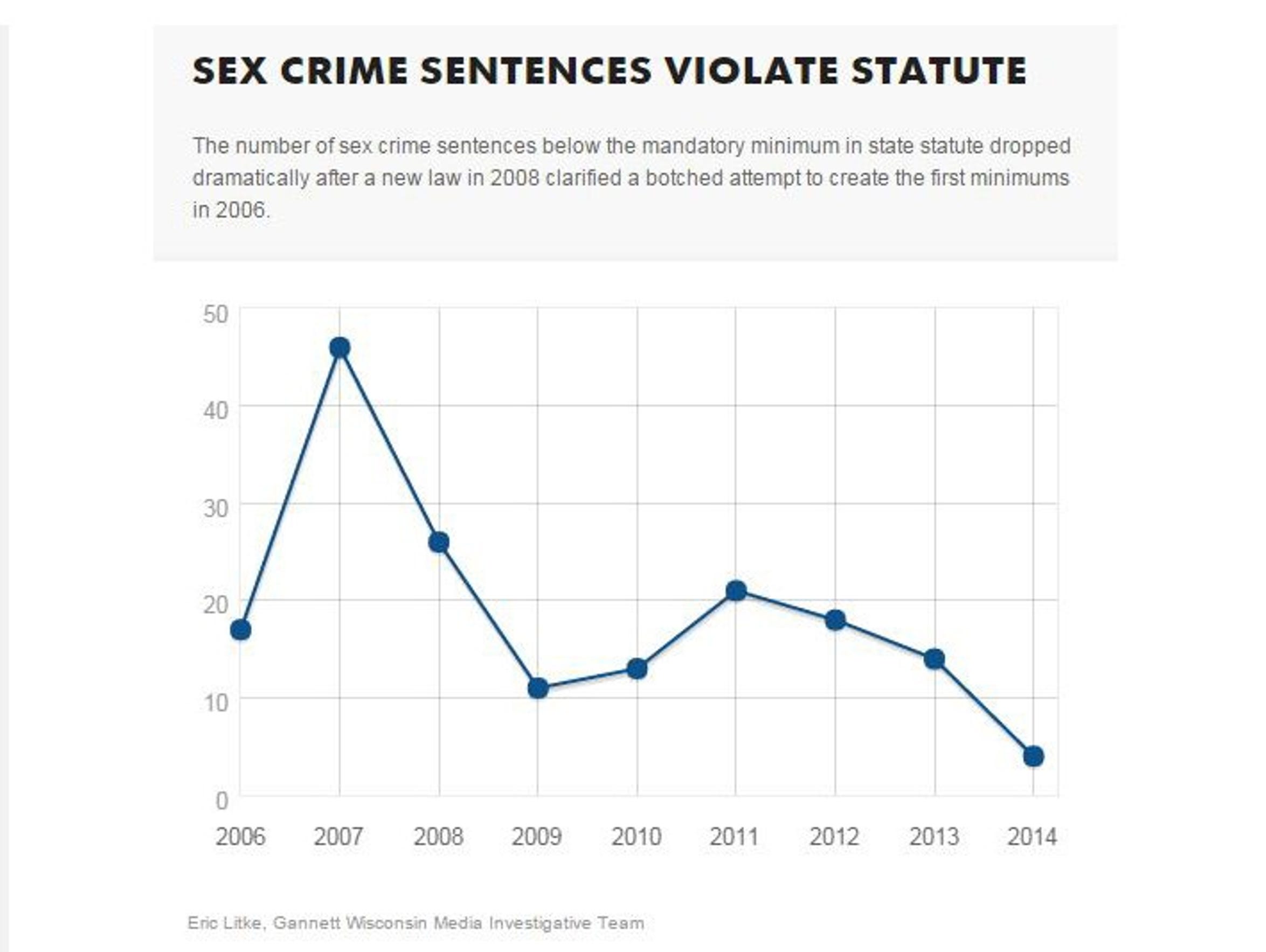 Many Offenders Sentenced Below Statutory Minimum