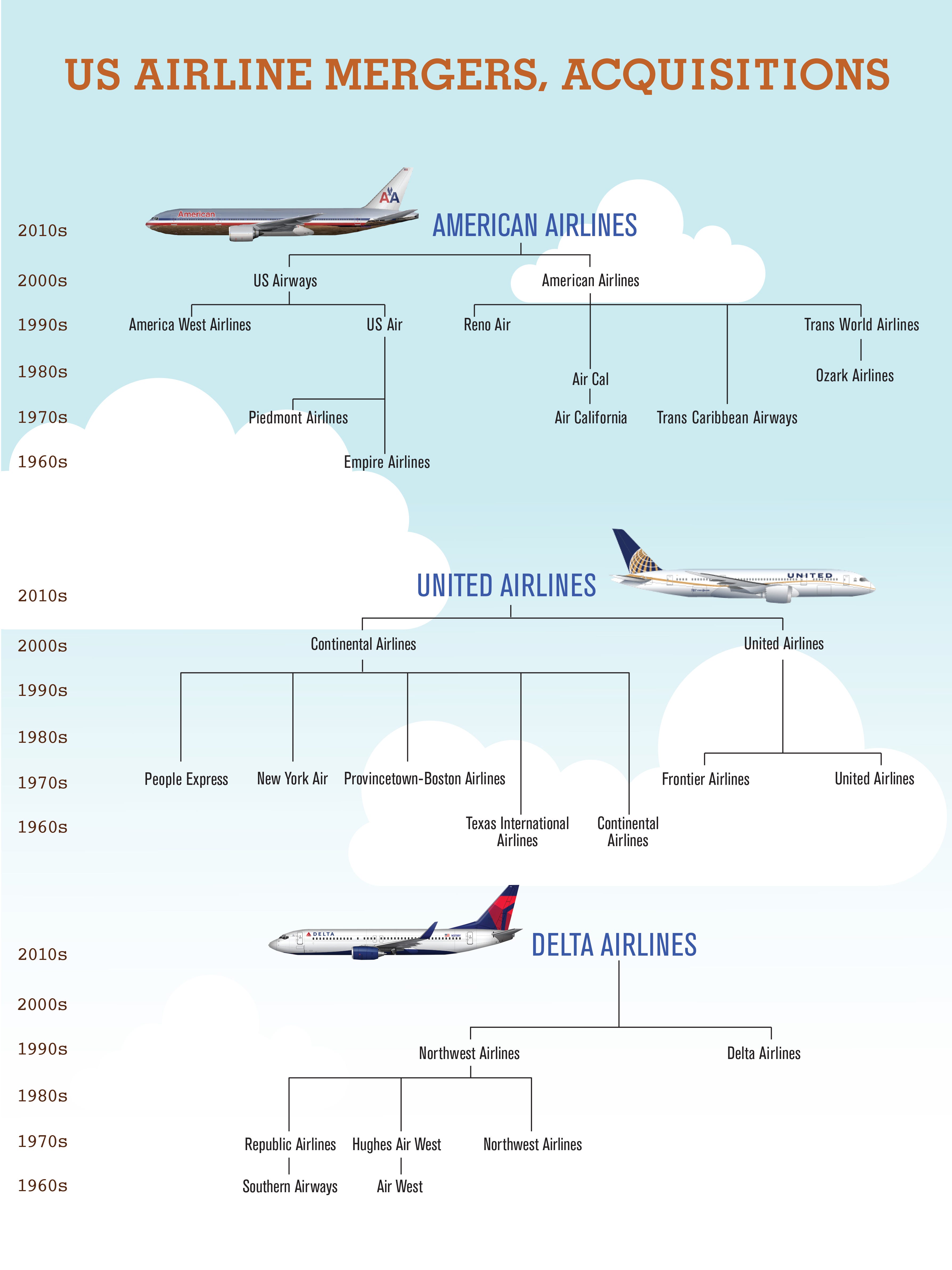 major airlines