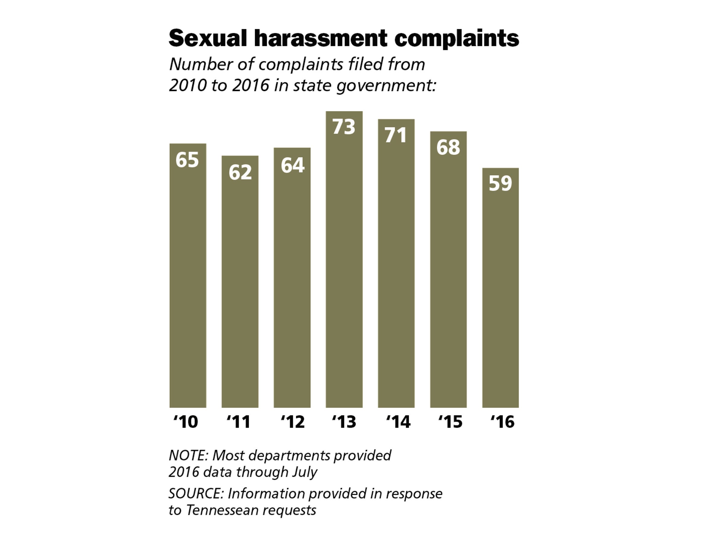 Sex Harassment In Tennessee Government 460 Complaints Since 2010 