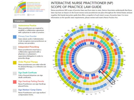 Turf War Pits Tennessee Doctors Against Nurse Practitioners - 