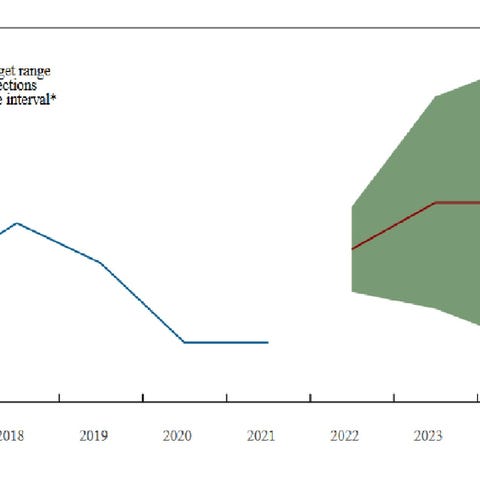 A chart shows the expected federal funds rate over