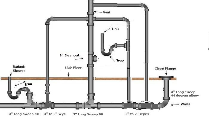 3 sweep drain