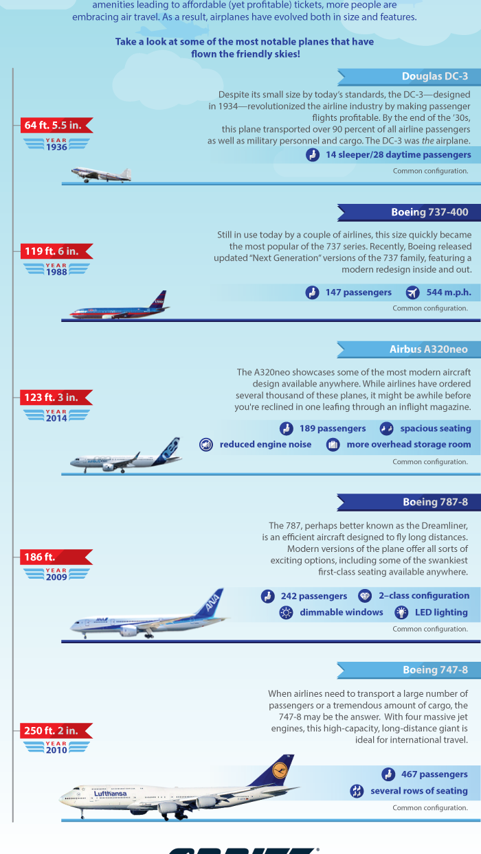 Airplane Evolution Timeline