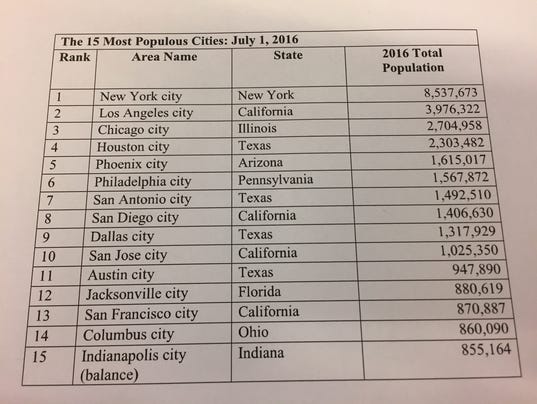 Census pushes Indianapolis down one spot to 15th largest ...