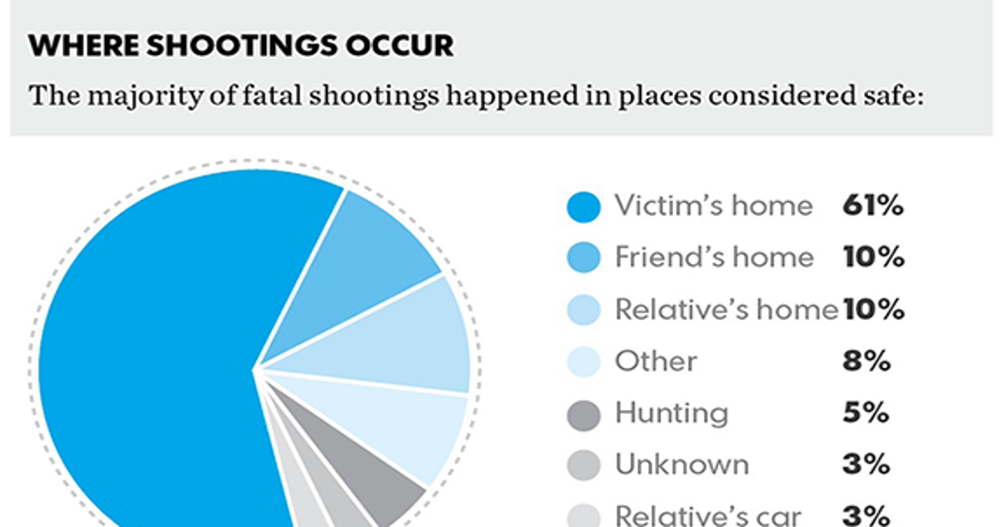 Report More kids die in shootings than statistics show