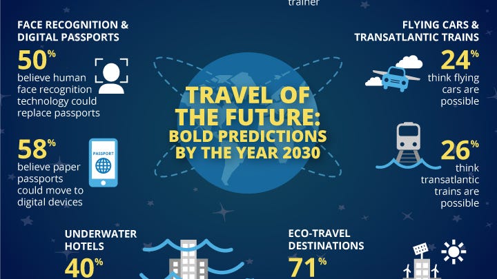 What will travel look like in 2030? Here's what Americans think