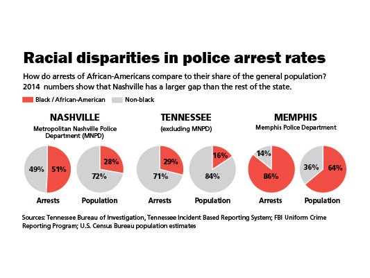 Racial Disparities In Arrests: How Does Nashville Compare?