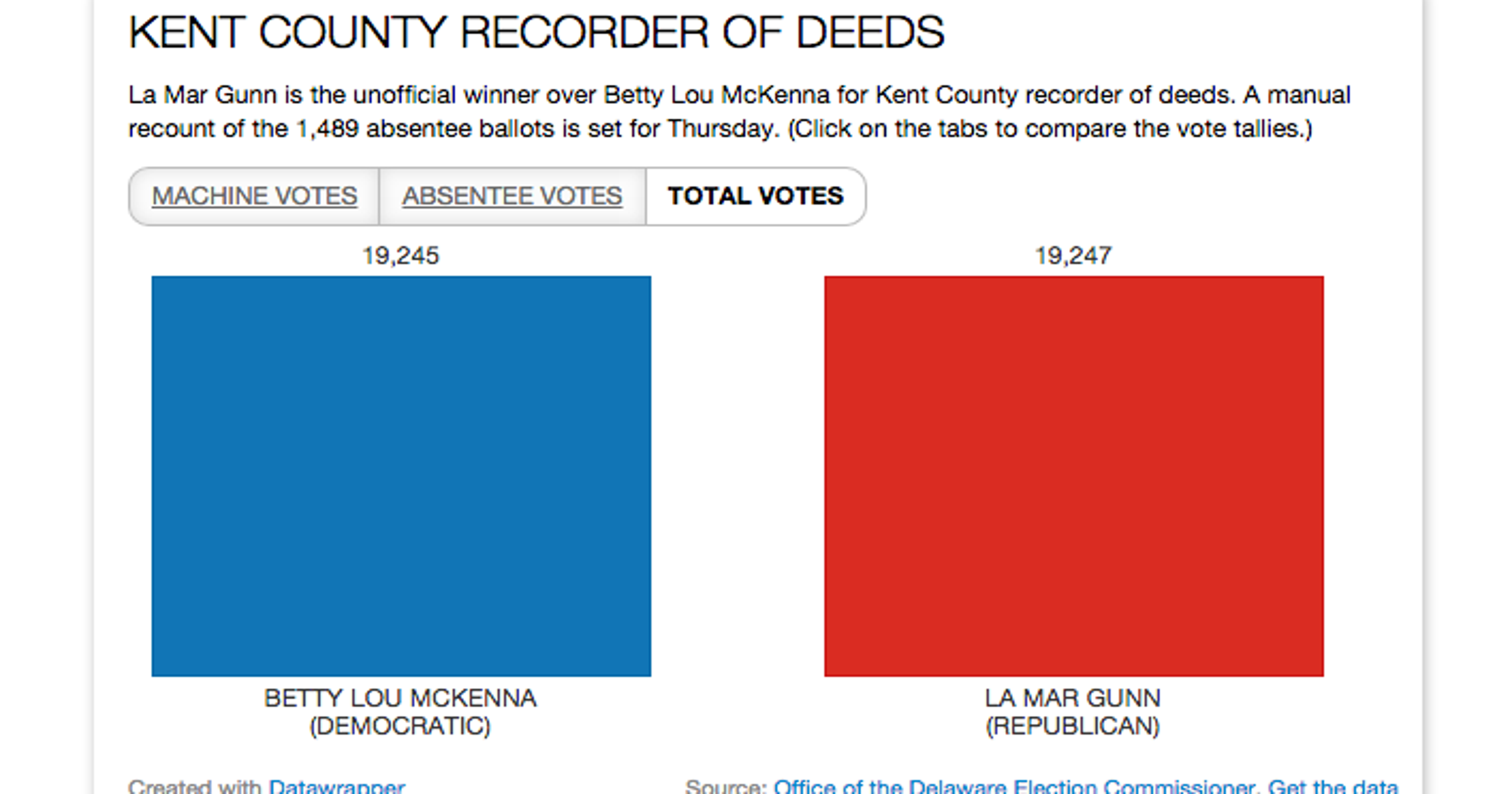 Two votes separate Kent recorder of deeds candidates