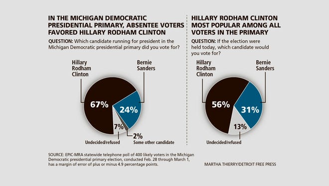 660px x 373px - Poll: Clinton has big lead on Sanders in Michigan