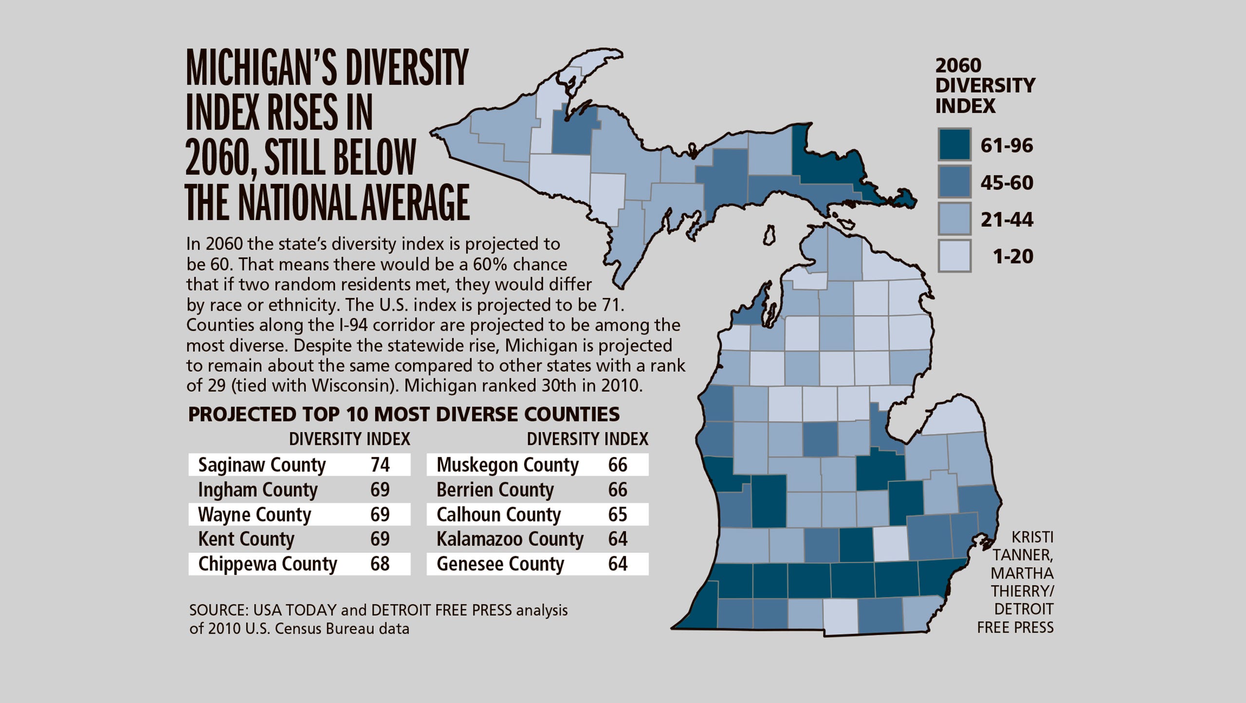 By 2060 A Much More Multiracial Michigan Will Emerge   635495900020840008 DFP Michigan Diversity In 2060 MAP PRESTO 