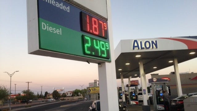 gas prices dip to 1 87 per gallon in east el paso
