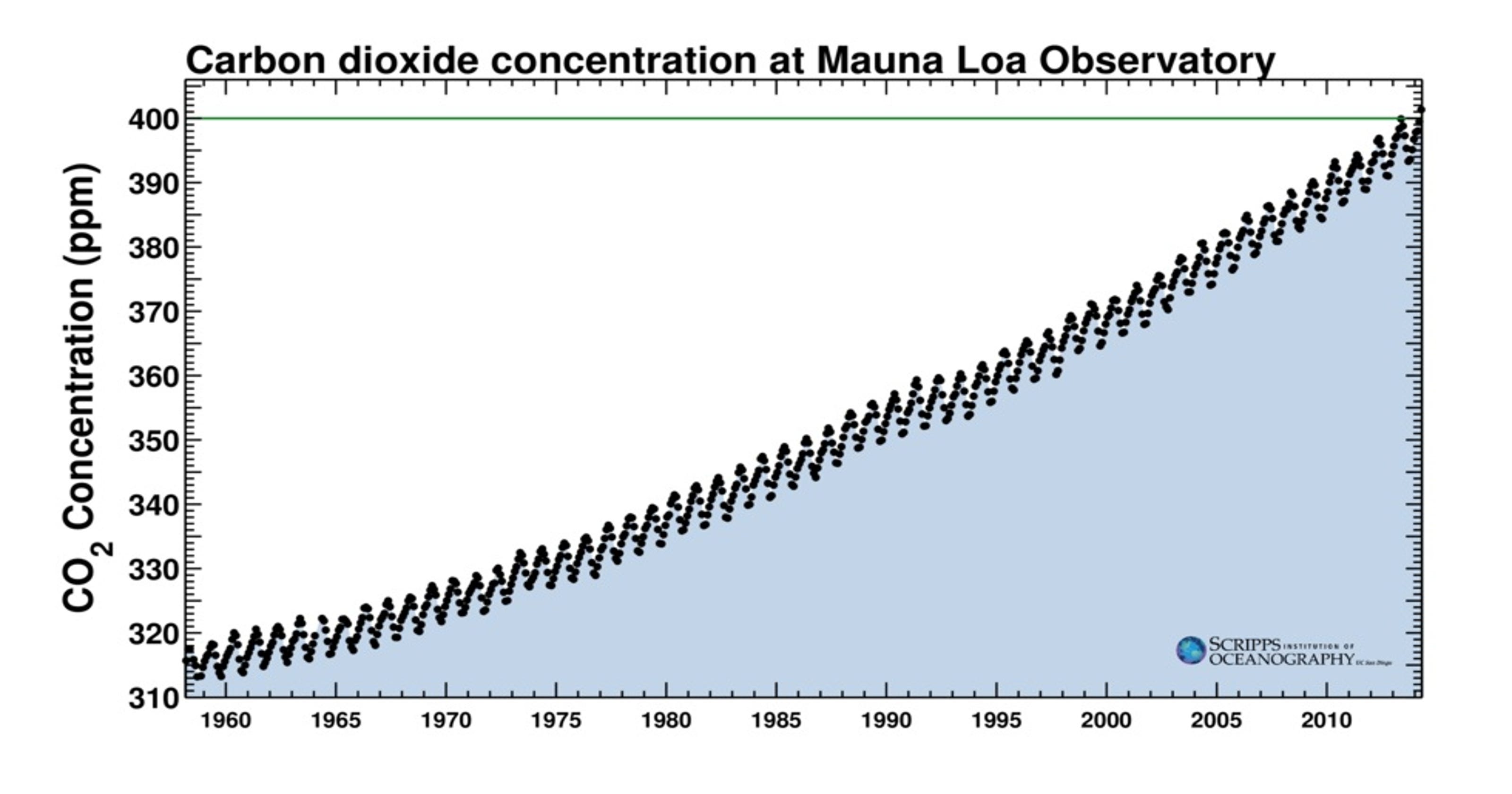 Carbon Dioxide Levels Chart