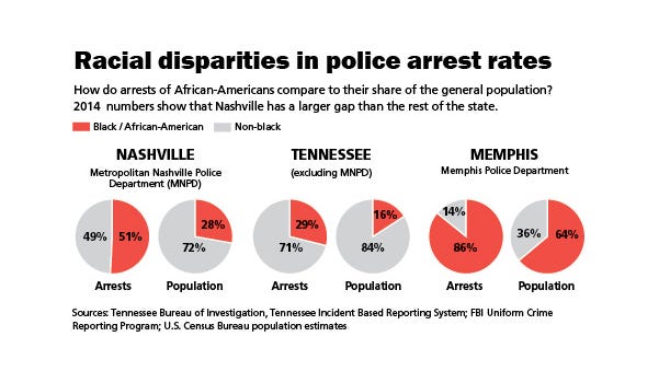 Racial Disparities In Arrests: How Does Nashville Compare?