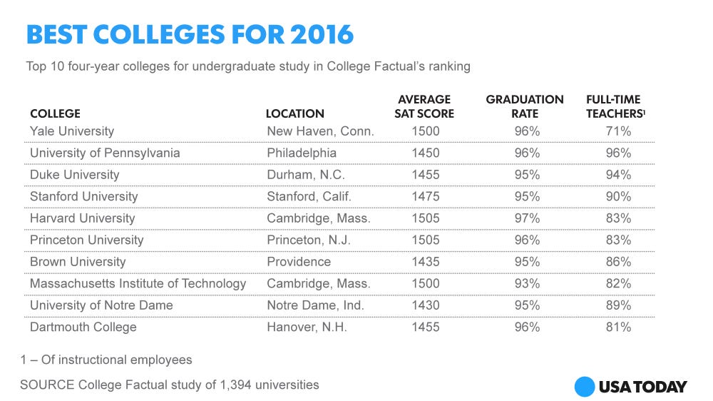 Theres A New No 1 College In The Us   Social Top Ten Colleges 