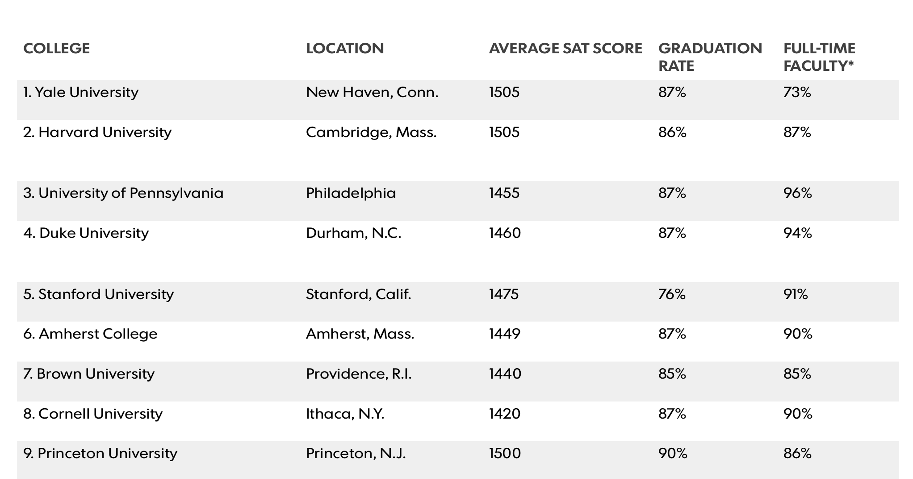 Ivy League clinches top 3 spots in ranking of best U.S. colleges