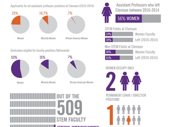 Women face equality struggles in Clemson engineering programs