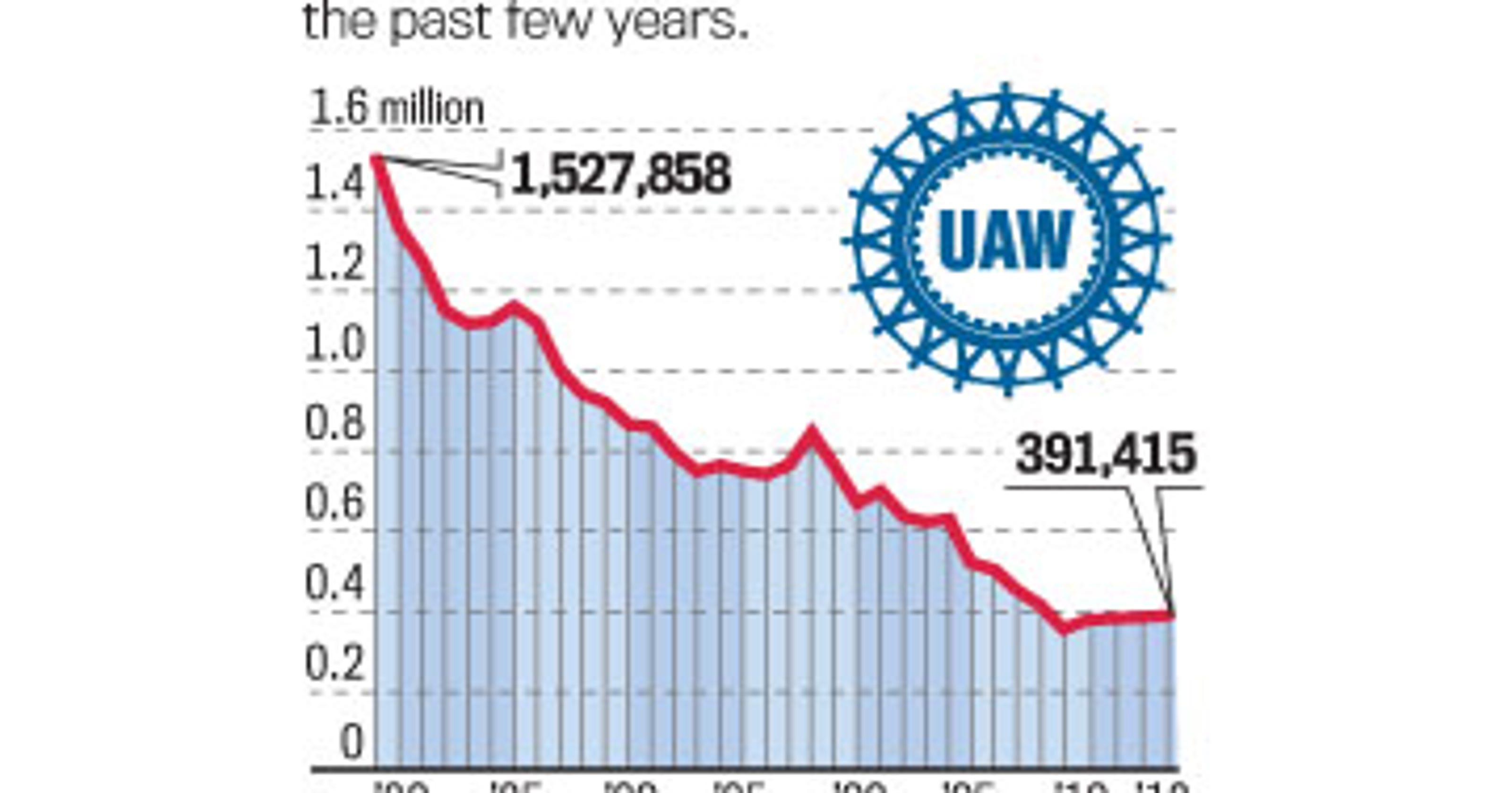 UAW readies for Big Three contract showdowns