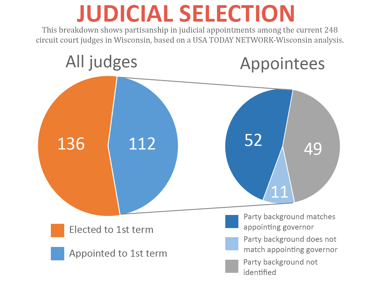 Party Politics Color Governors' Judicial Picks