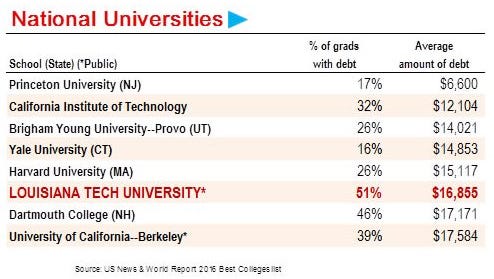 best colleges for c students 2016