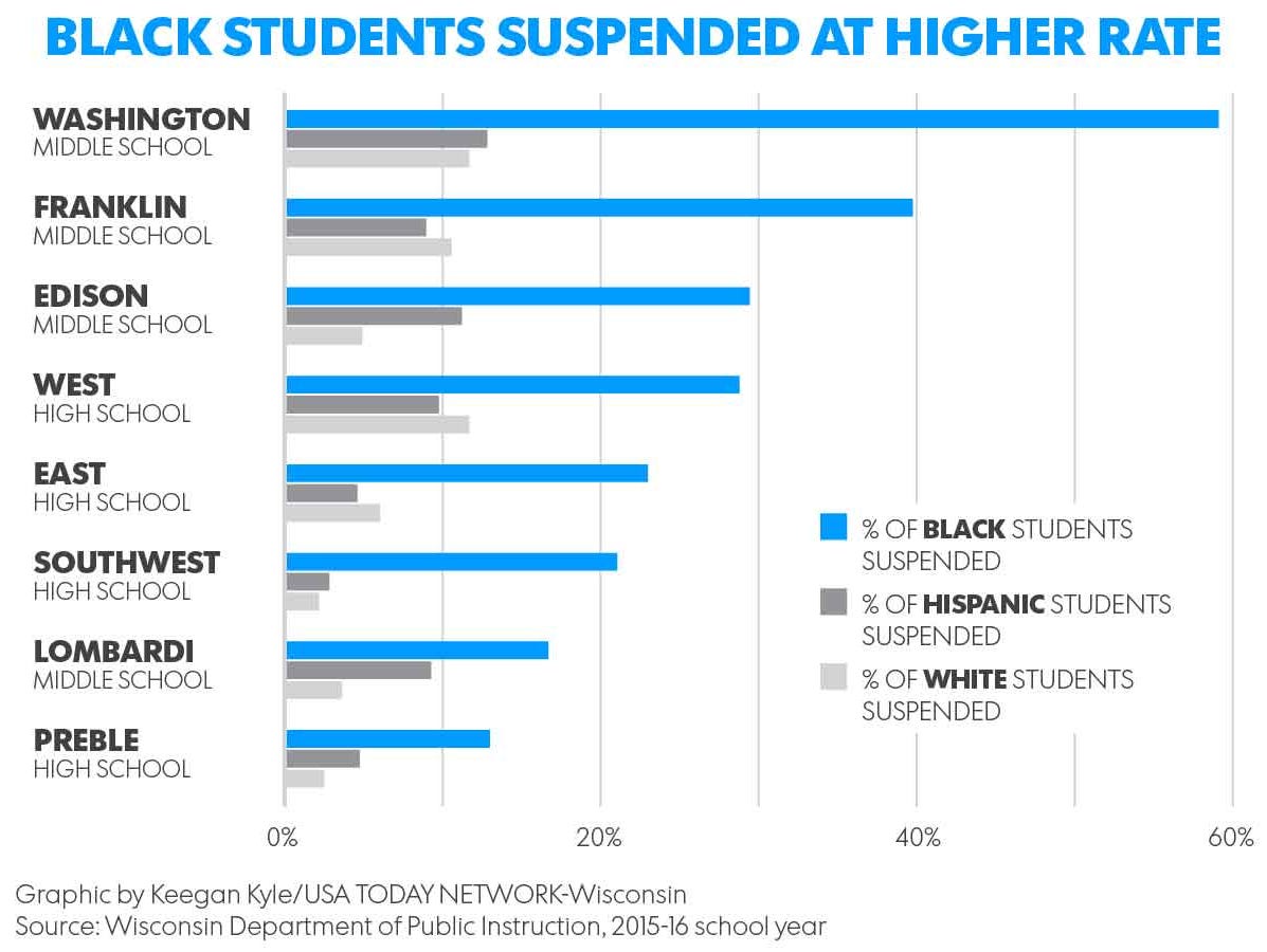 Schools Suspend Black Students More Than Others