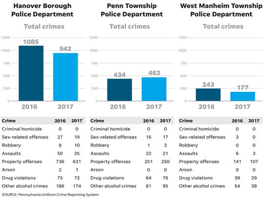 Crime in Hanover area: Drugs 'have driven our other crime'
