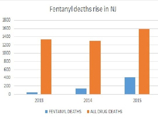 Fentanyl deaths rise in New Jersey