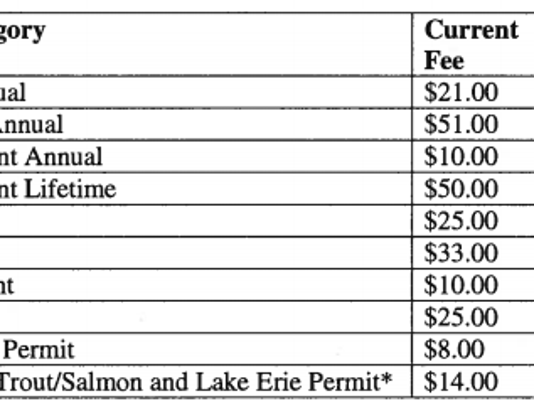 Pa. fishing license costs, fees could increase, in part because of pensions