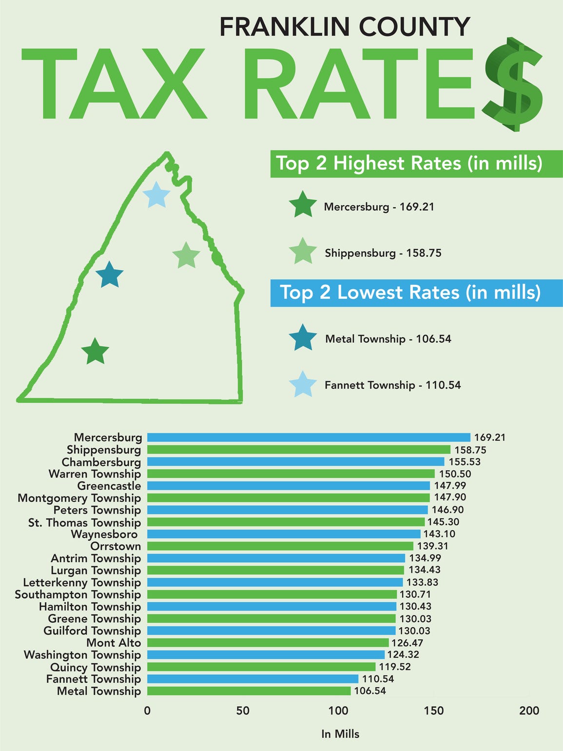 Whose taxes are highest?