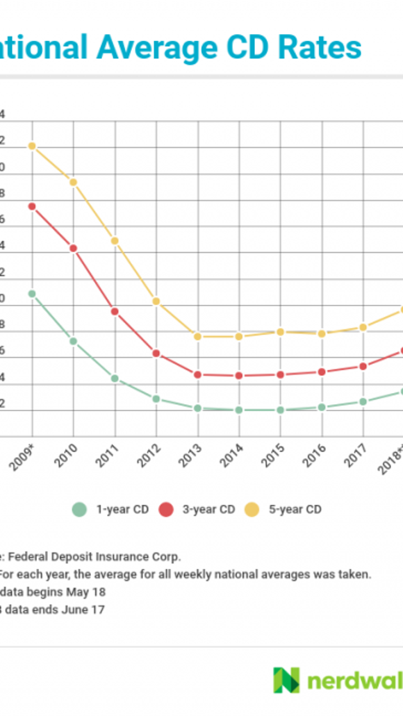 Are certificates of deposit worth it right now?