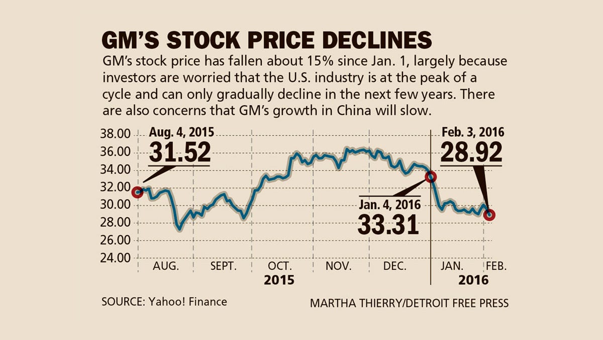 GM Earns Record $6.3B Profit; Investors Say 'so What?'