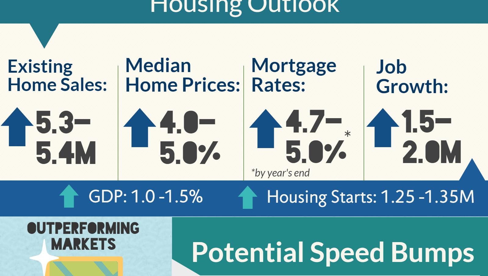 Existing Home Sales Rise, First-time Buyers Driving Market