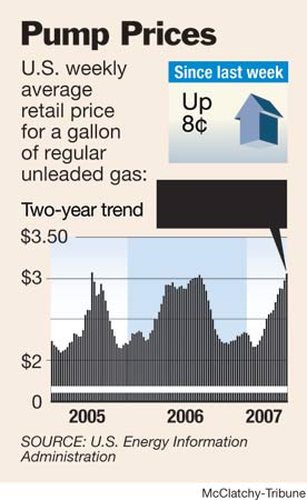 how much was gasoline in 2005