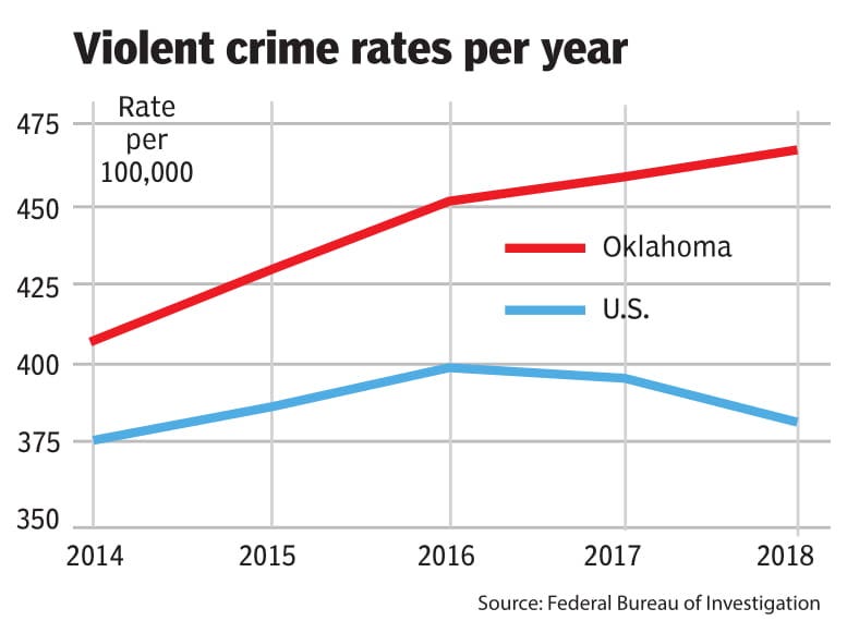 Oklahoma's violent crime rate higher than average