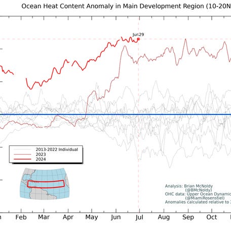 Ocean heat content continues a year long trend of above normal temperatures in the main hurricane development region in the tropical Atlantic Ocean.